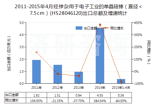 2011-2015年4月經(jīng)摻雜用于電子工業(yè)的單晶硅棒（直徑＜7.5cm）(HS28046120)出口總額及增速統(tǒng)計(jì)